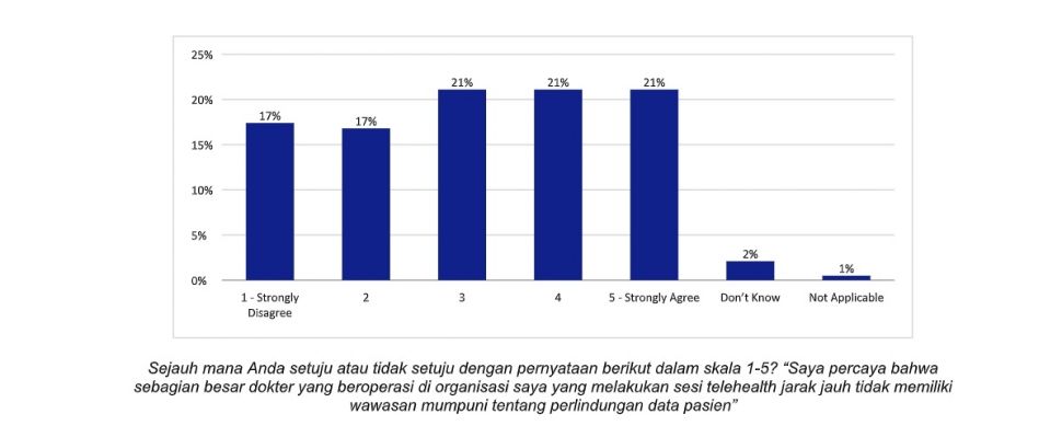 Kemampuan dokter saat melakukan telehealth. [Keaspersky]