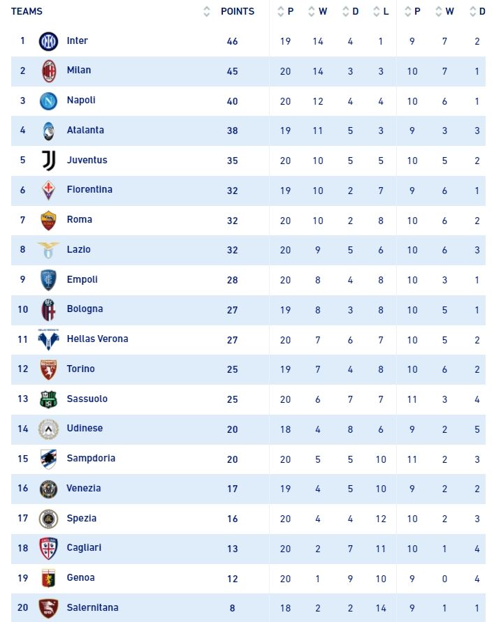 klasemen Liga Italia. [legaseriea.it]