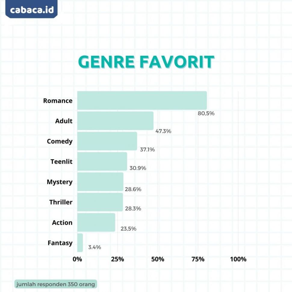 Survei genre drama korea favorit (Dok. Cabaca)