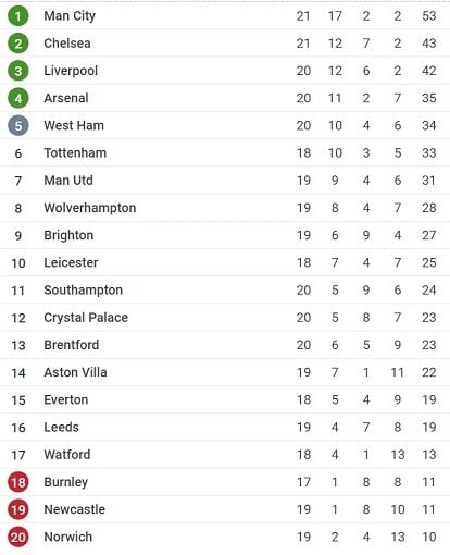 Klasemen Liga Inggris. [SofaScore]