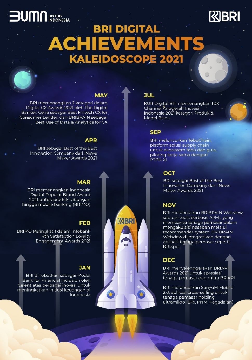 BRI Digital Achievements Kaleidoscope 2021. (Dok: BRI)