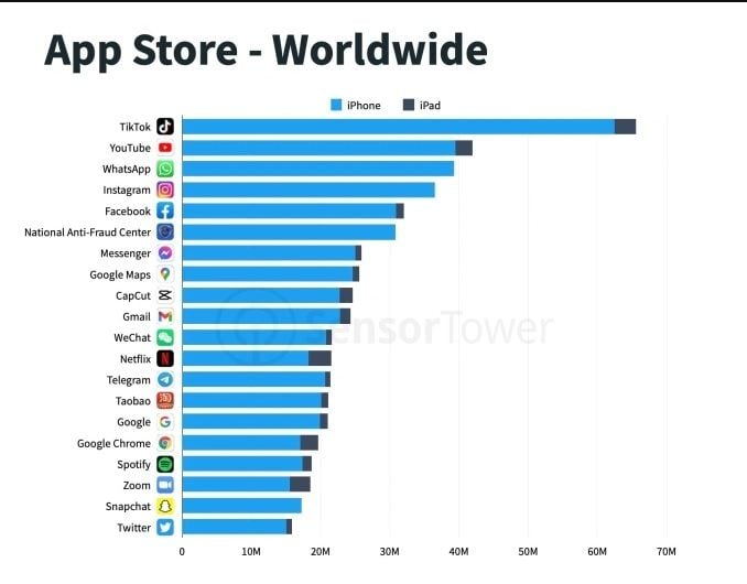 Aplikasi paling banyak diunduh di App Store Q4 2021. [Techcrunch]