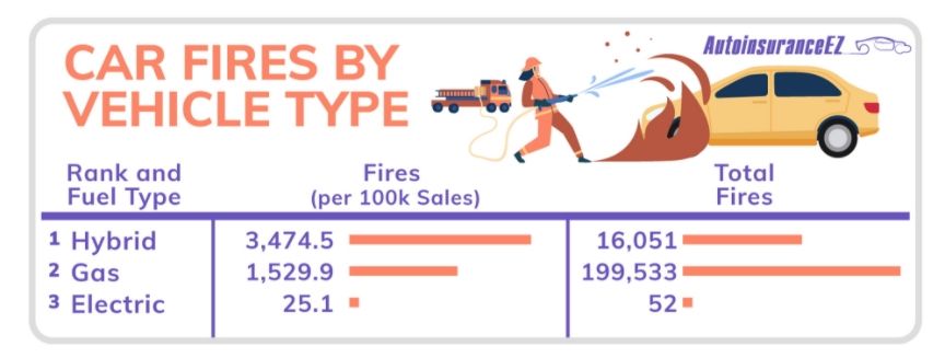 Statistik kebakaran mobil. (AutoinsuranceEZ)