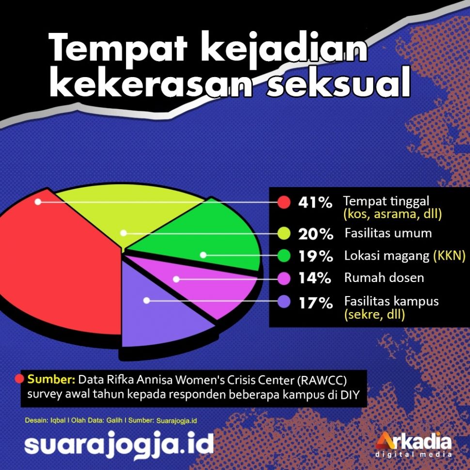 info grafis kekerasan seksual di DIY. [ema rohimah / suarajogja.id]