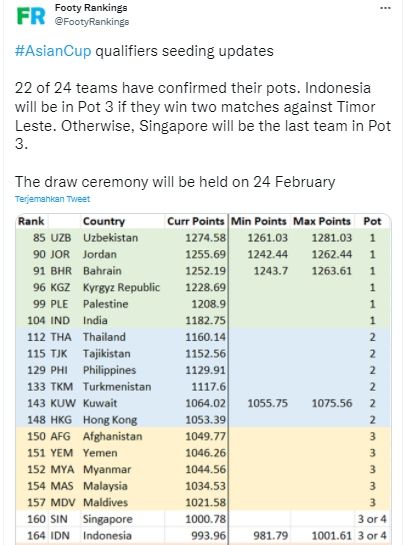 Hitung-hitungan timnas Indonesia masuk pot 3 di Kualifikasi Piala Asia 2023. (Twitter/@FootyRankings)