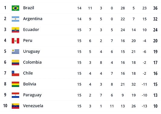 Klasemen Kualifikasi Piala Dunia 2022 zona Conmebol. [FIFA]