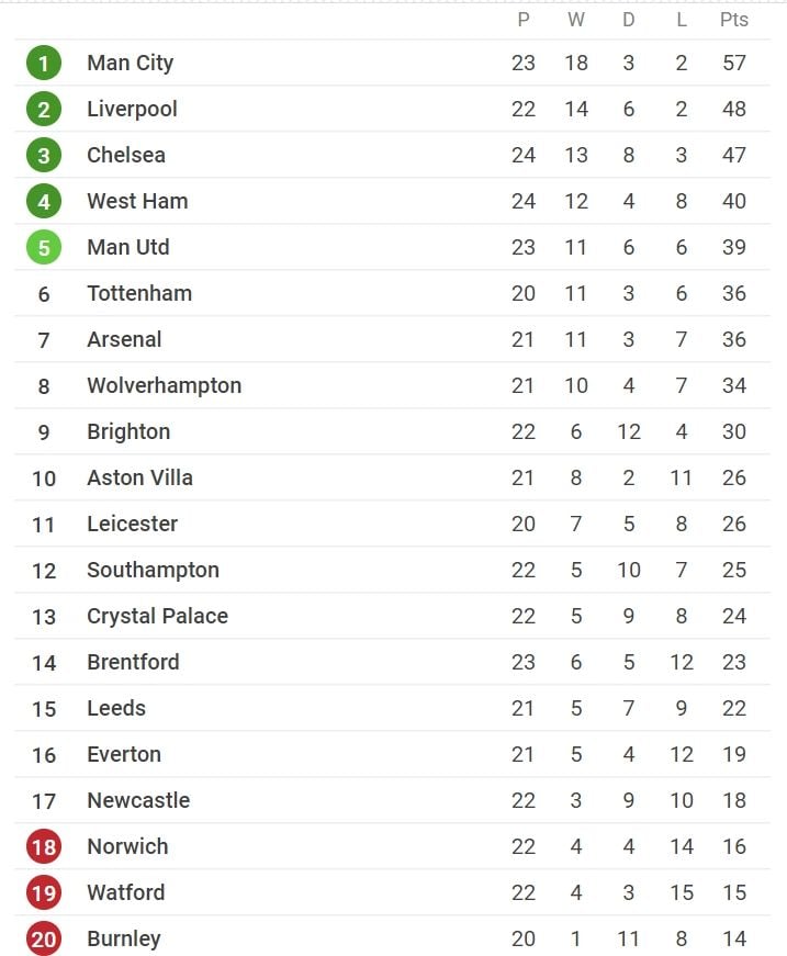 Klasemen Liga Inggris. [SofaScore]