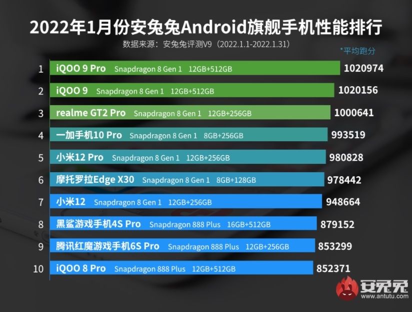 Ponsel Terkencang di AnTuTu Januari 2022. [Gizmochina]