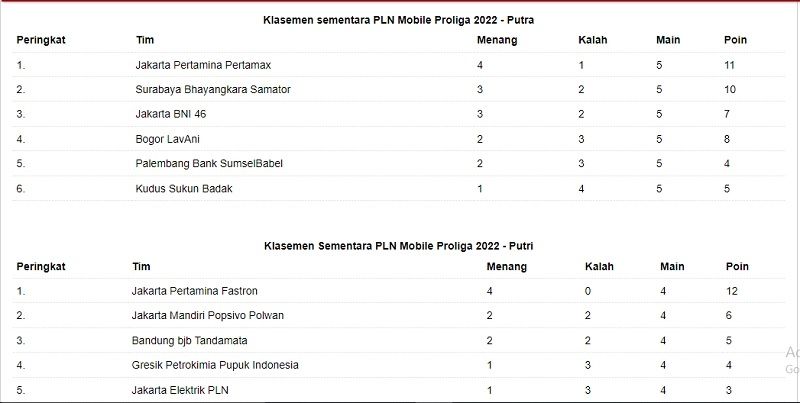 Berikut klasemen sementara PLN Mobile Proliga 2022 memasuki putaran II (ANTARA).