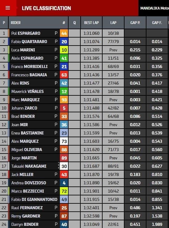 Hasil kombinasi sesi tes pramusim MotoGP Mandalika. (Twitter/@motogp)