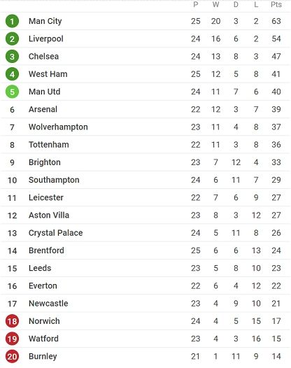 Klasemen Liga Inggris. [SofaScore]