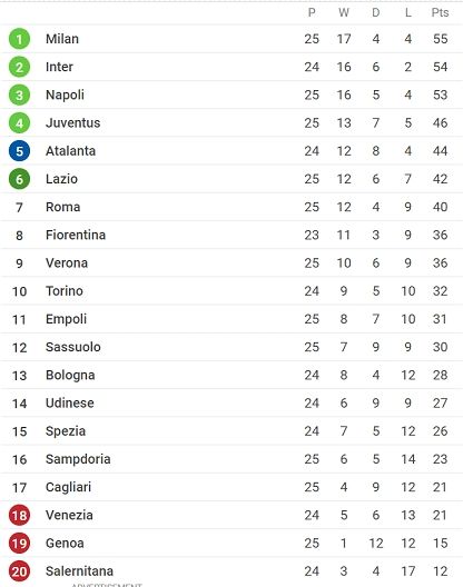 Klasemen Liga Inggris. [SofaScore]