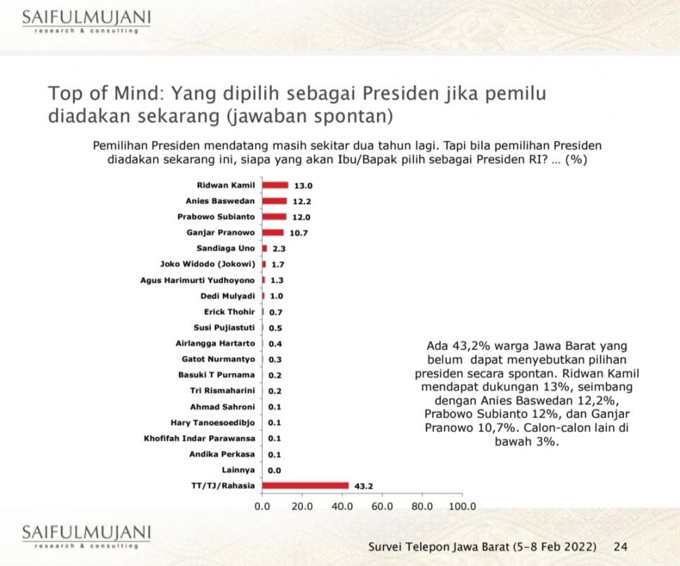 Hasil survei SMRC di Jabar. [Tangkapan layar]