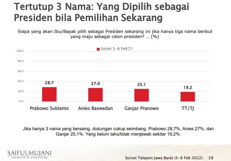 Hasil survei SMRC di Jabar, nama capres jika tidak ada Ridwan Kamil. [Tangkapan layar]