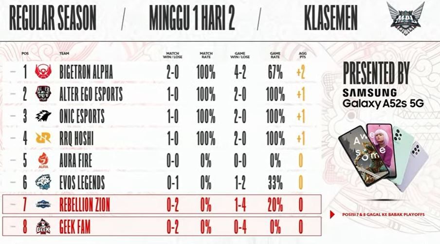 Klasemen MPL Season 9 Week 1 Day 2. (YouTube MPL Indonesia)