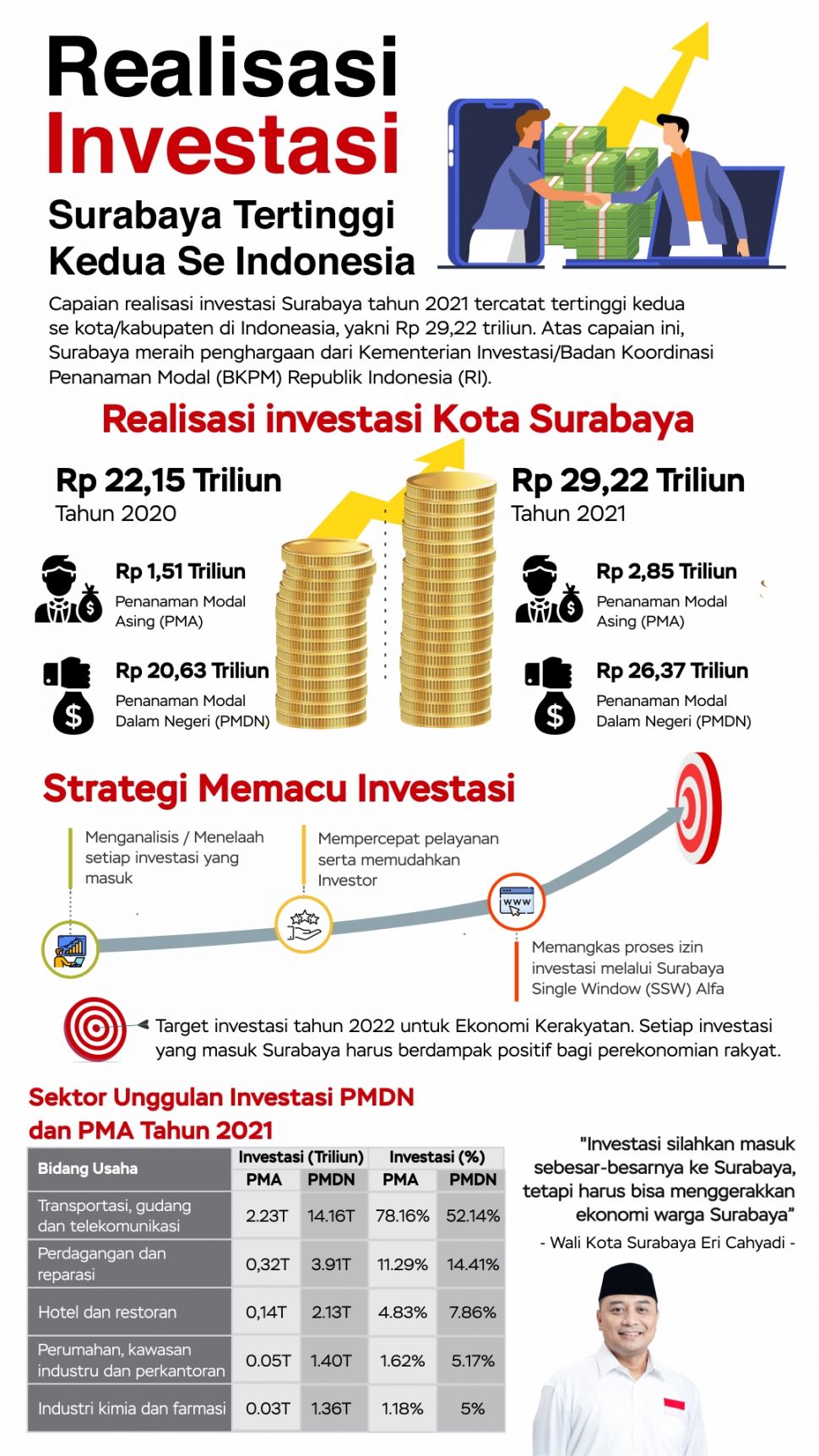 Realisasi Investasi di Surabaya. (Dok: Pemkot Surabaya)