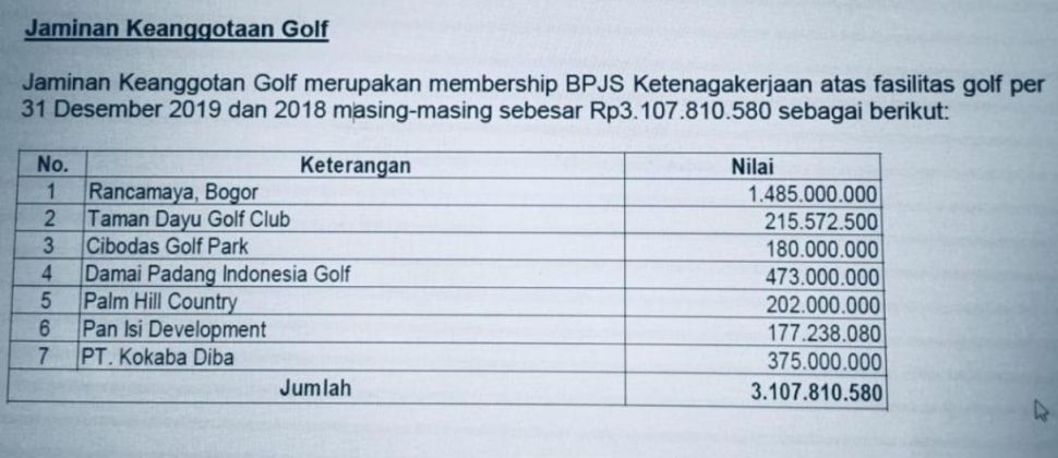 Viral Dokumen Dana BPJS Ketenagakerjaan Buat Main Golf Rp 3 Miliar. (Twitter/@RakyatPekerja)