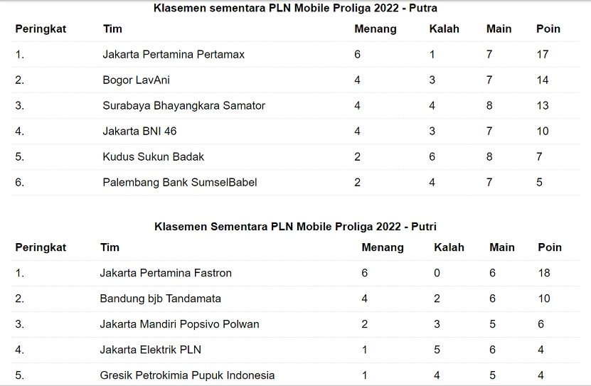 Klasemen Proliga 2022 Jelang Pekan Ketujuh Putaran II. [Antara[