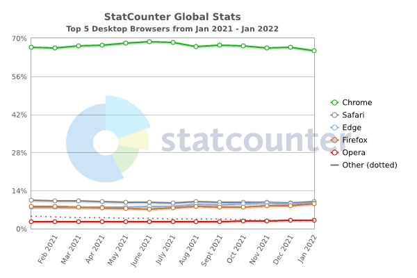 Penggunaan browser Januari YoY. [Gizchina]