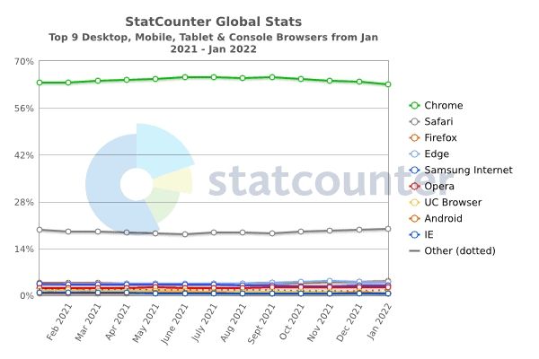 Penggunaan browser Januari YoY. [Gizchina]