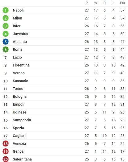 Klasemen Liga Italia. [SofaScore]