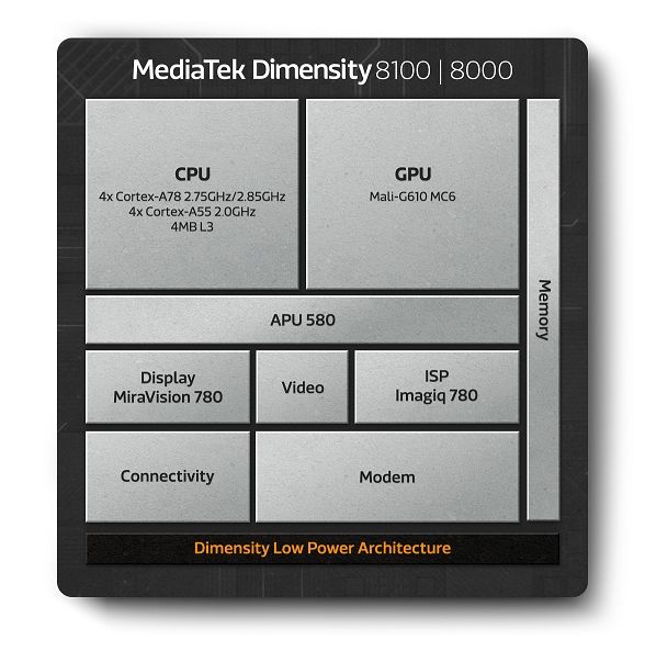 Mediatek Dimensity 8000, 8100. [MediaTek]