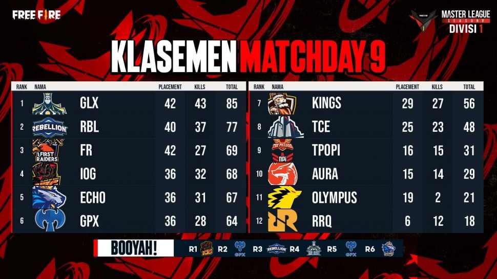 Klasemen Matchday 9. (Dok: Free Fire)