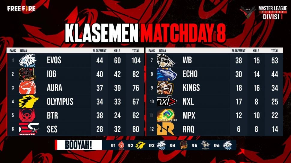 Klasemen Matchday 8. (Dok: Free Fire)