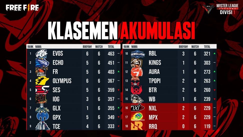 Klasemen Akumulasi. (Dok: Free Fire)