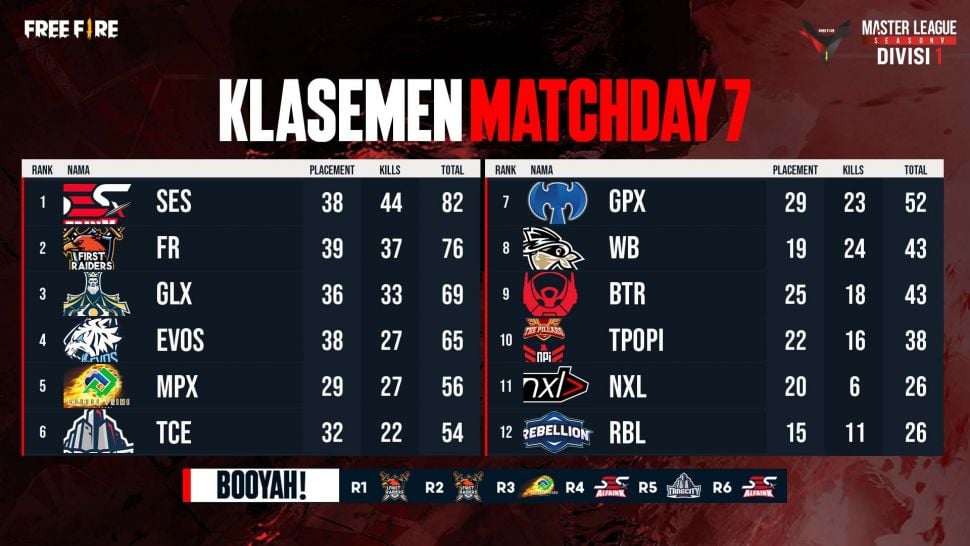 Klasemen Matchday 7. (Dok: Free Fire)