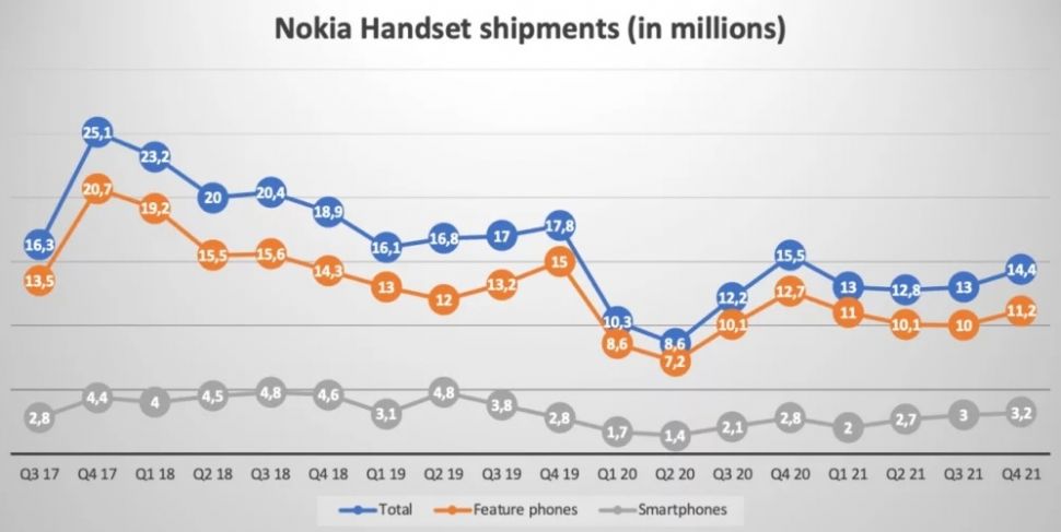 Pengiriman ponsel Nokia. [Android Authority]