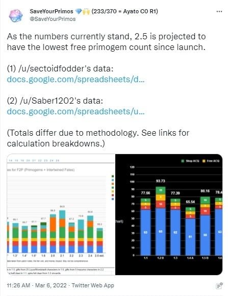 Cuitan perbandingan jumlah Primogem. [Twitter]