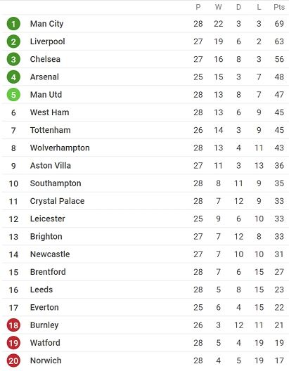 Klasemen Liga Inggris hingga Jumat (11/3/2022). [SofaScore]