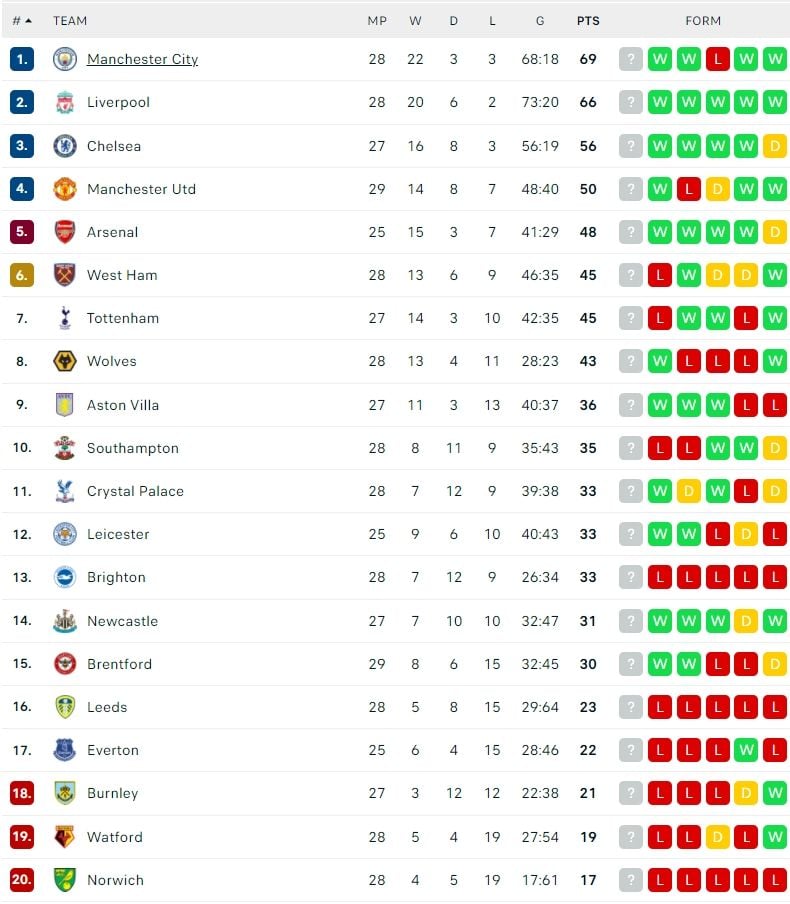 Klasemen sementara Liga Inggris 2021/2022. (Dok. Flashcore)