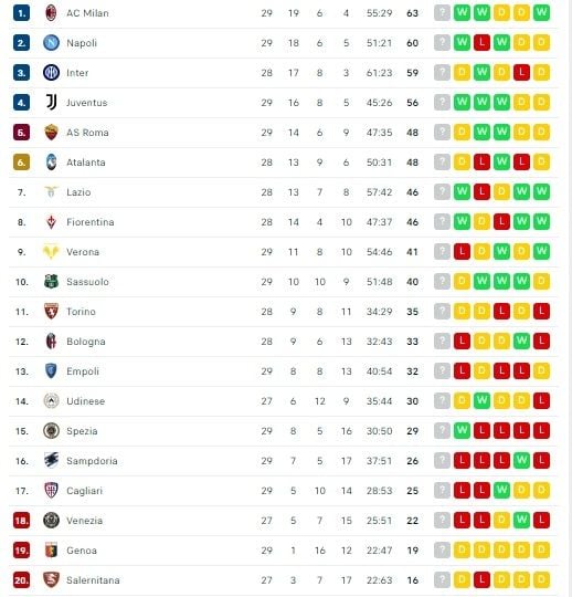 Klasemen Liga Italia Pekan ke-29 (Screenshoot Flashscore)