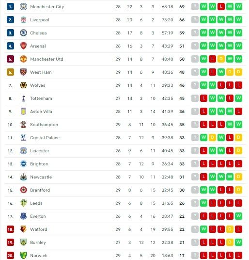 Klasemen Liga Inggris Pekan ke-28. (Screenshot Flashcore.com) 