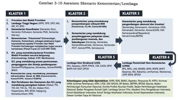 Daftar 25 Instansi yang Tidak Pindah ke IKN. (Bappenas)