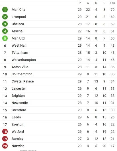 Klasemen Liga Inggris hingga Kamis (17/3/2022). [SofaScore]