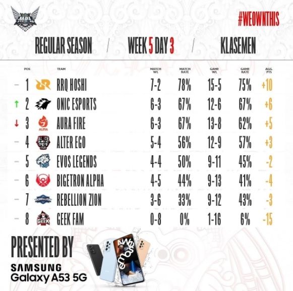 Klasemen Sementara MPL ID Season 9 Minggu Kelima. [Instagram/@mpl.id.official]