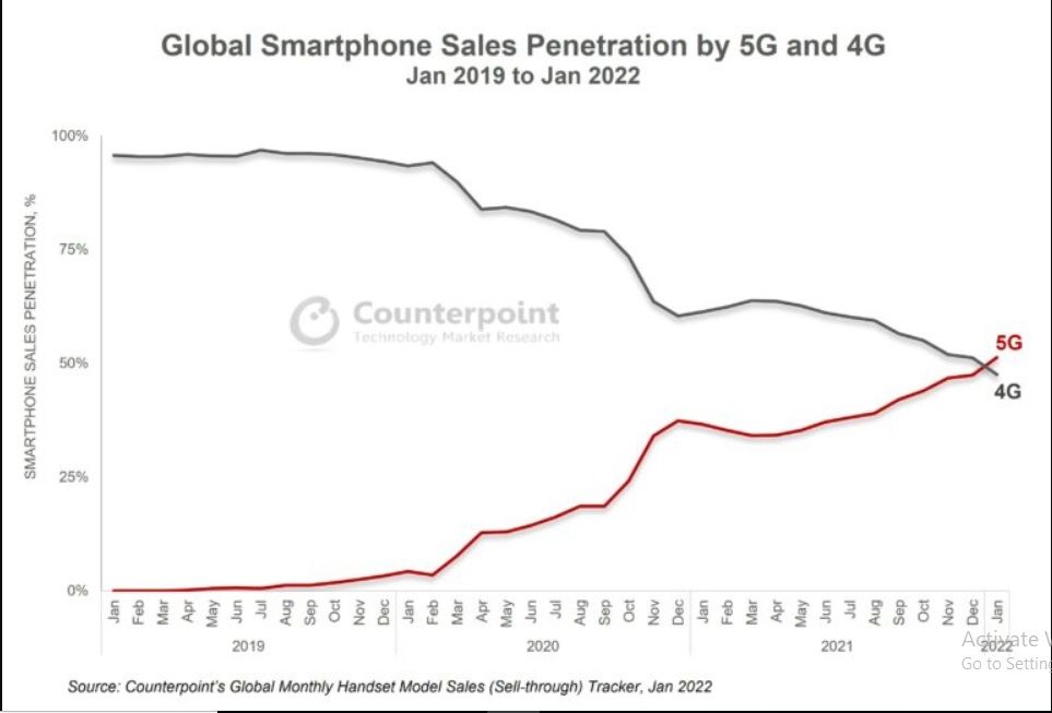 Penetrasi ponsel 5G dan 4G. [Counterpointresearch]