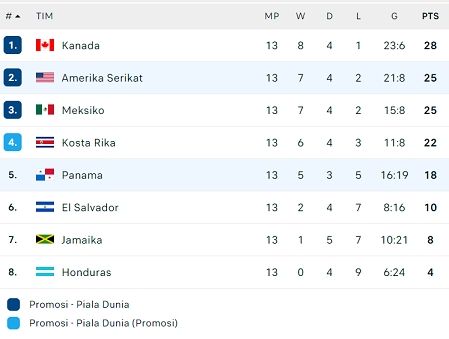 Klasemen Kualifikasi Piala Dunia 2022 zona Concacaf, Senin (28/3/2022) WIB. [FlashScore]