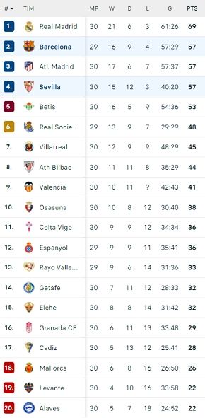 Klasemen Liga Spanyol, Senin (4/4/2022). [FlashScore]