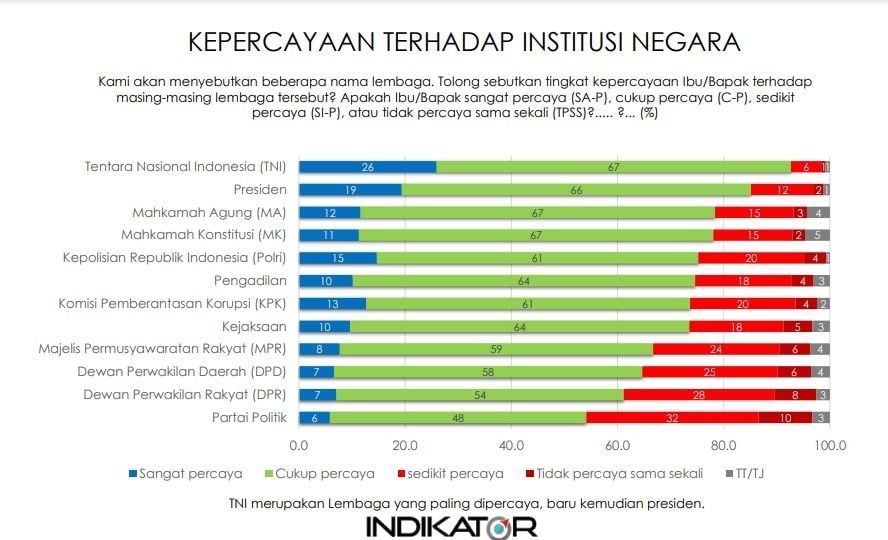 Hasil survei Indokator (indikator.co.id)