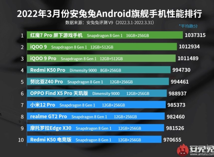Daftar ponsel terkencang versi AnTuTu edisi Maret 2022. [Gizchina]