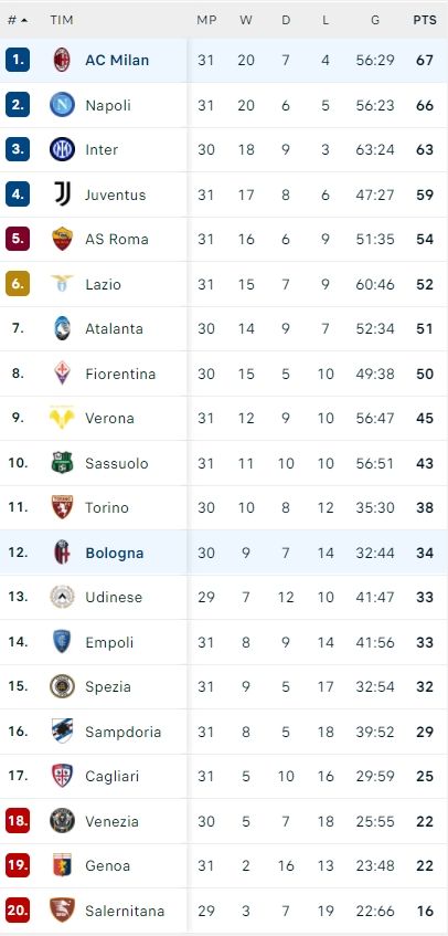 Klasemen Liga Italia pasca laga rampungnya laga pekan ke-31, Selasa (5/4/2022). [FlashScore]