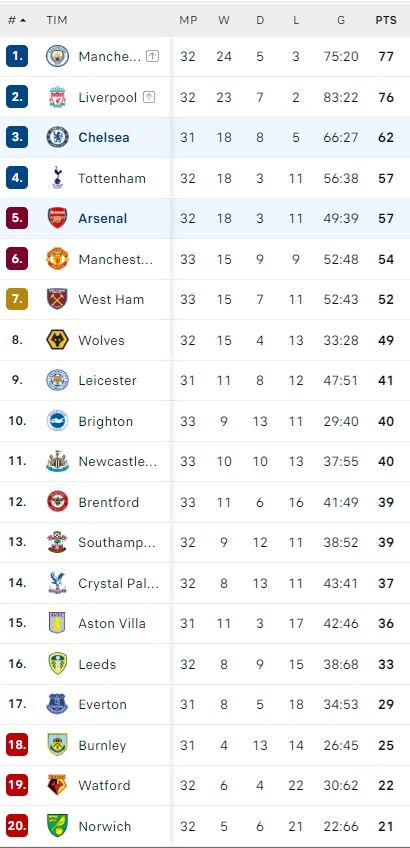 Klasemen Liga Inggris. [Flash Score]