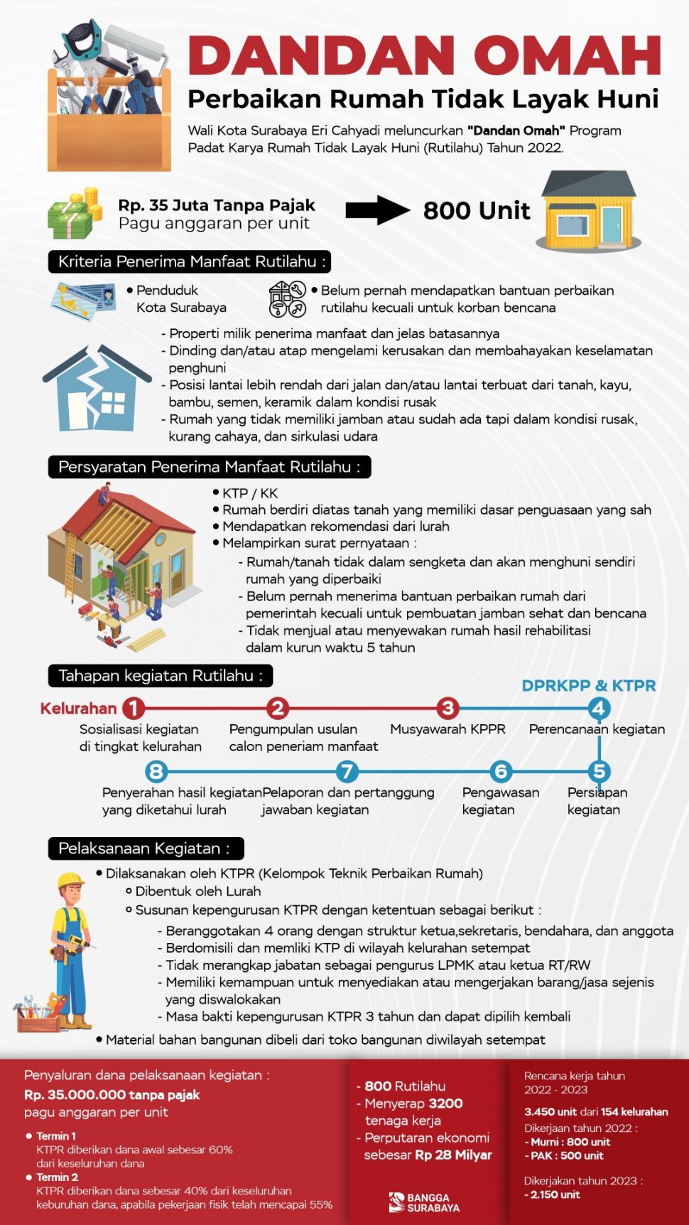 Program Dandan Omah. (Dok: Pemkot Surabaya)