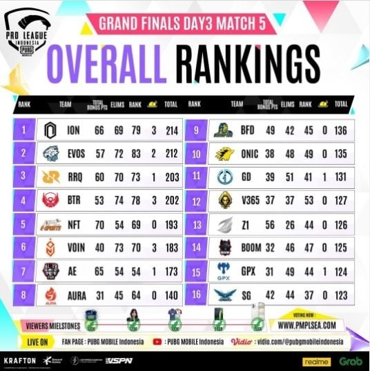 Peringkat PMPL ID Spring 2022. [Instagram/@pubgmobile.esports.id]