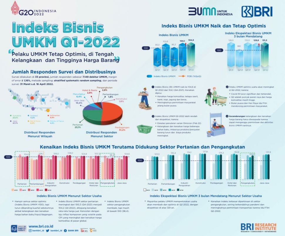 Indeks Bisnis UMKM Q-1 2022. (Dok: Bank BRI)