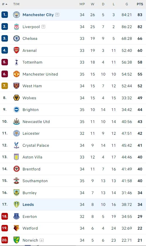 Klasemen sementara Liga Inggris. [Flash Score]